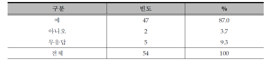 한국으로의 유학권유 여부