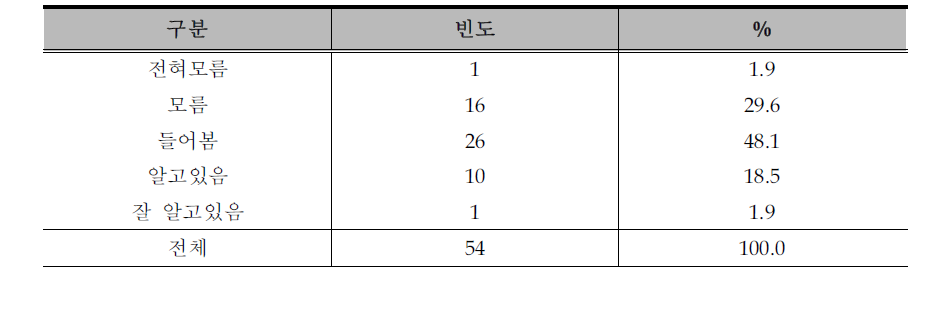 개도국과 교육·과학기술 협력사업에 대한 인지도 정도