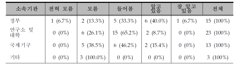 개도국과 교육·과학기술 협력사업에 대한 인지도 정도