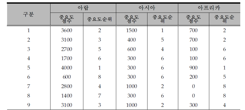 효과가 높은 과학기술 원조사업