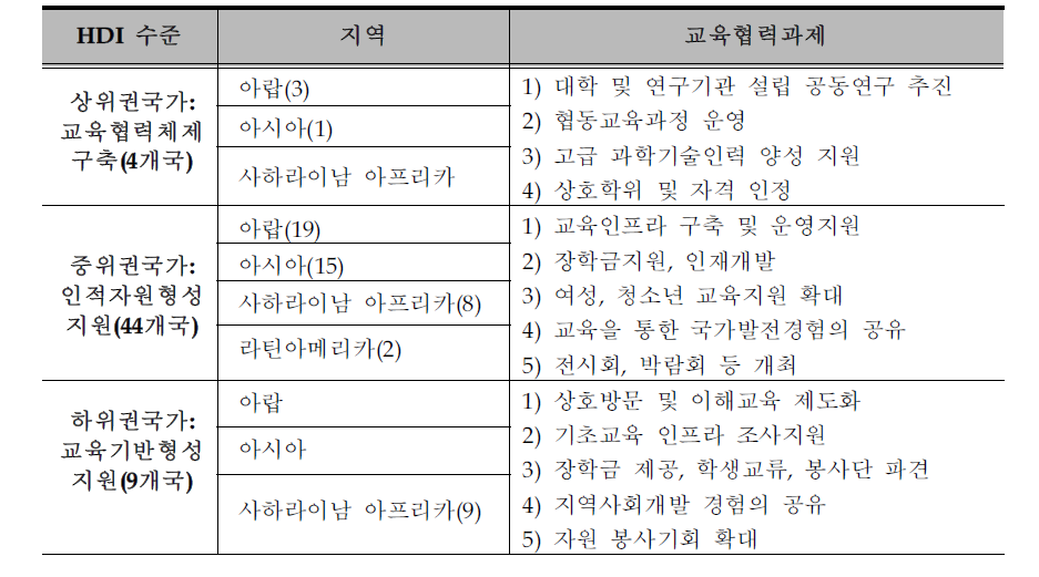 OIC회원국의 HDI수준별-지역별 교육협력과제