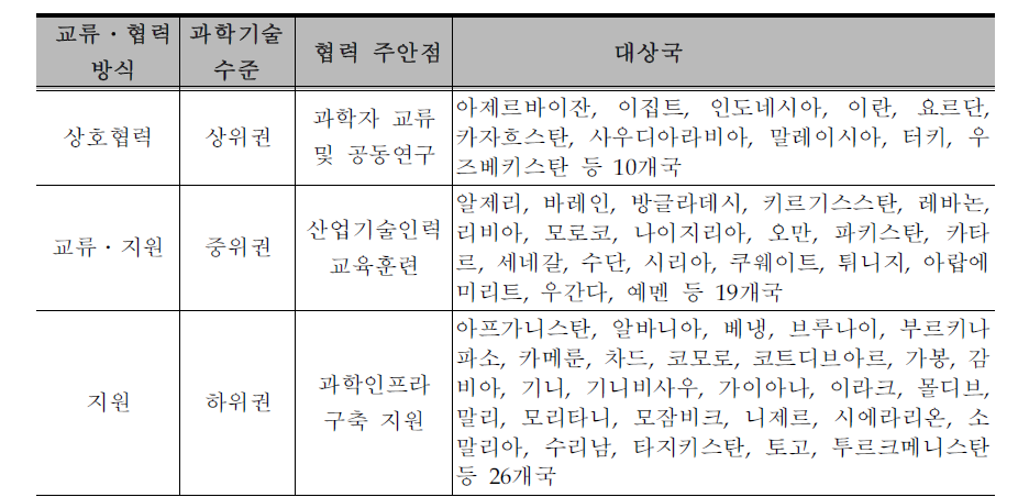 OIC국가 과학기술 수준별 과학기술협력 주안점