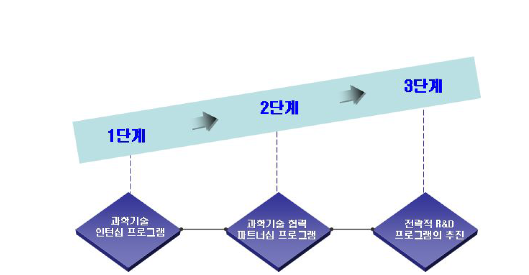 단계별 과학기술협력 프로그램