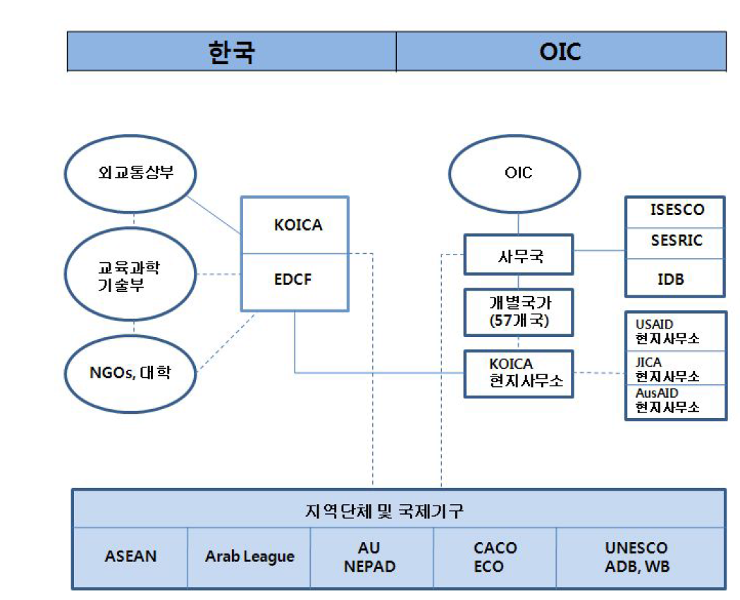 OIC와의 개발협력 거버넌스