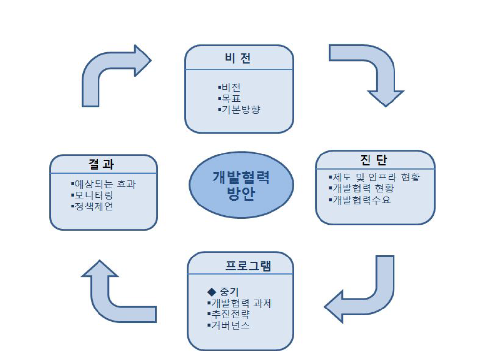 지역별-국가별 개발협력 준거모형