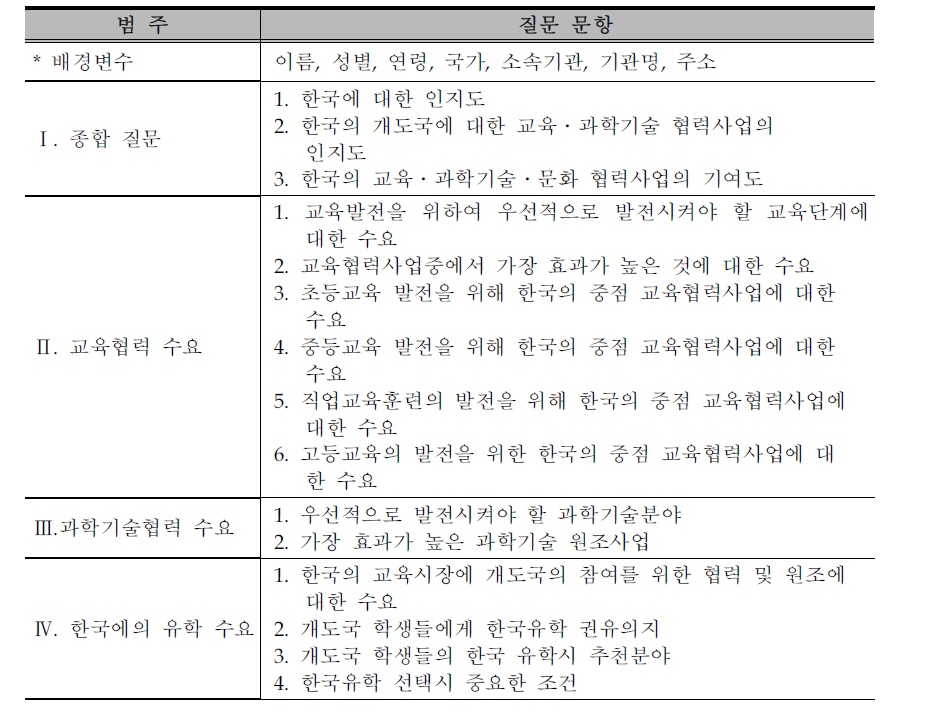 설문지 구성내용