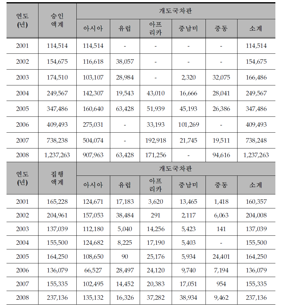 EDCF유상원조의 지역별 승인 및 집행 현황