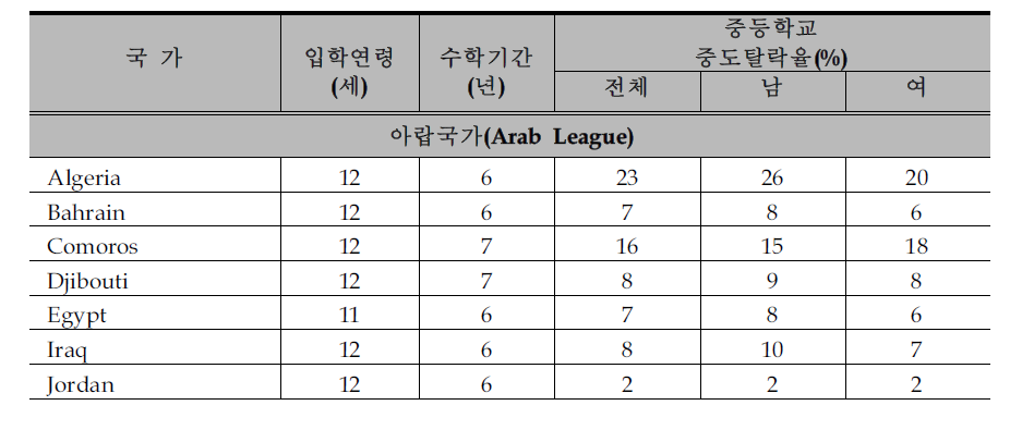 OIC 회원국의 중등학교 입학연령,수학기간, 중도탈락율