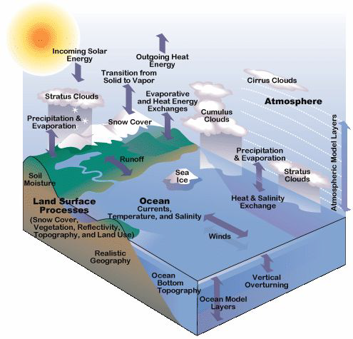 미국 CGCM접합 모델내의 대기-해양-빙하-육상 상호작용 모식도