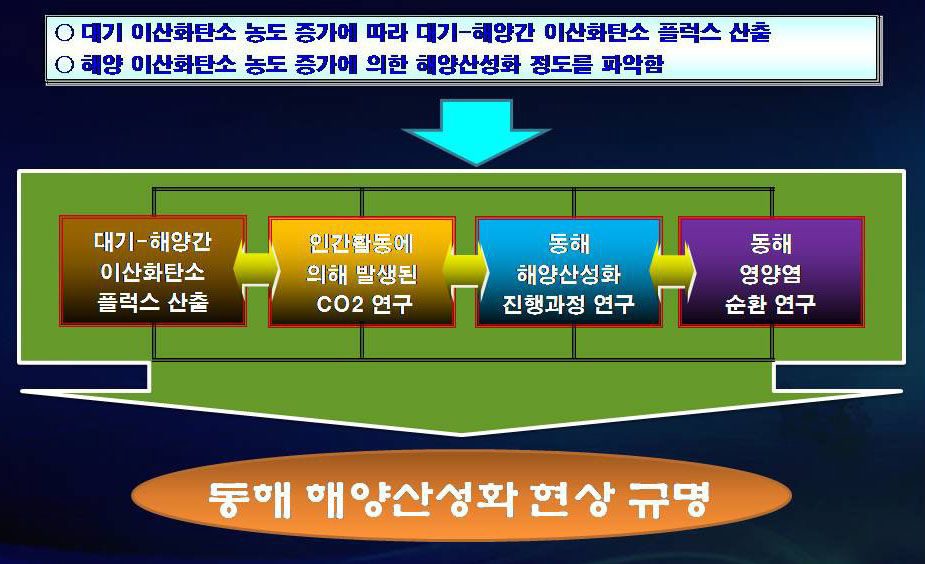 대양-대기 상호작용에 따른 해수성분 변화 및 물질 순환