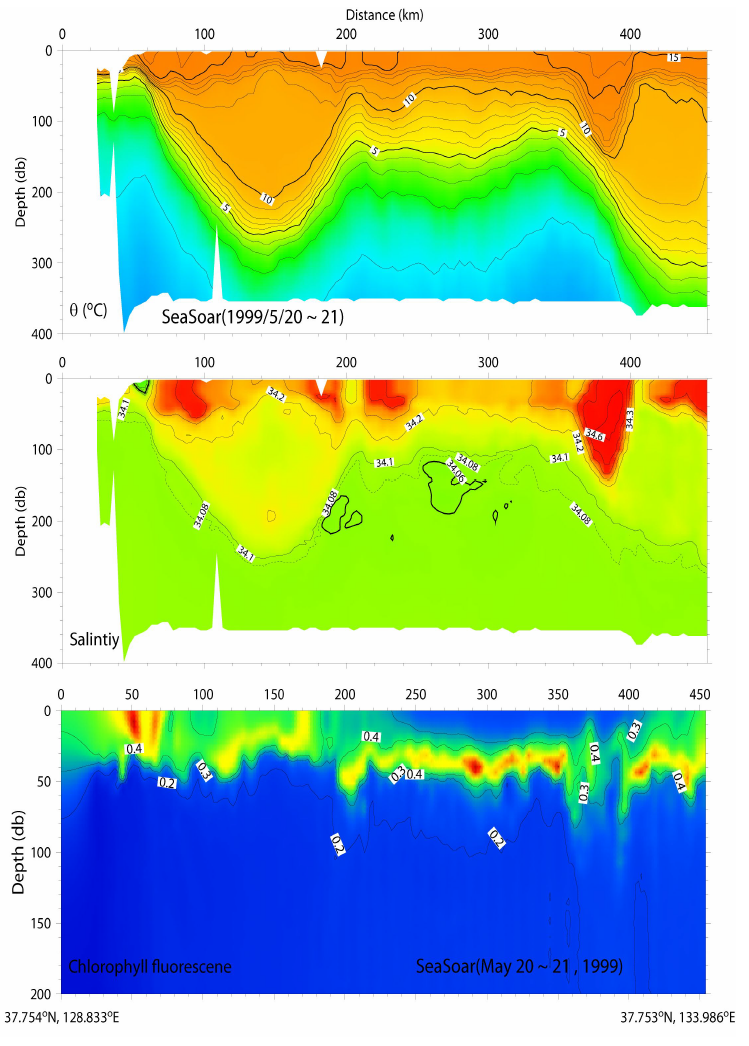 1999년 5월 37.75°N을 따른 동서방향 단면에서 SeaSoar에 관측된 수온,염분,엽록소 형광의 수직 단면분포