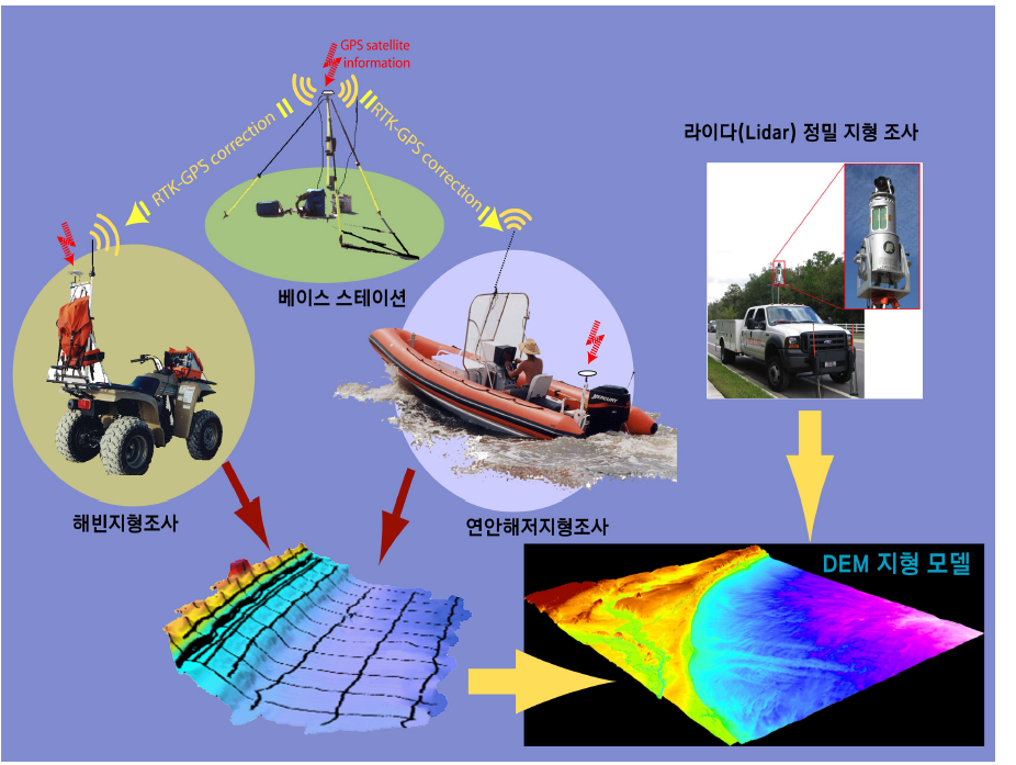 정밀 측량 항공/육상 라이다(Lidar)와 RTK-GPS등을 연계한 연안지형 모니터링 시스템 모식도