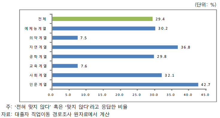 대졸 초기의 전공계열별 업무내용의 전공부적합 비율(2007년)