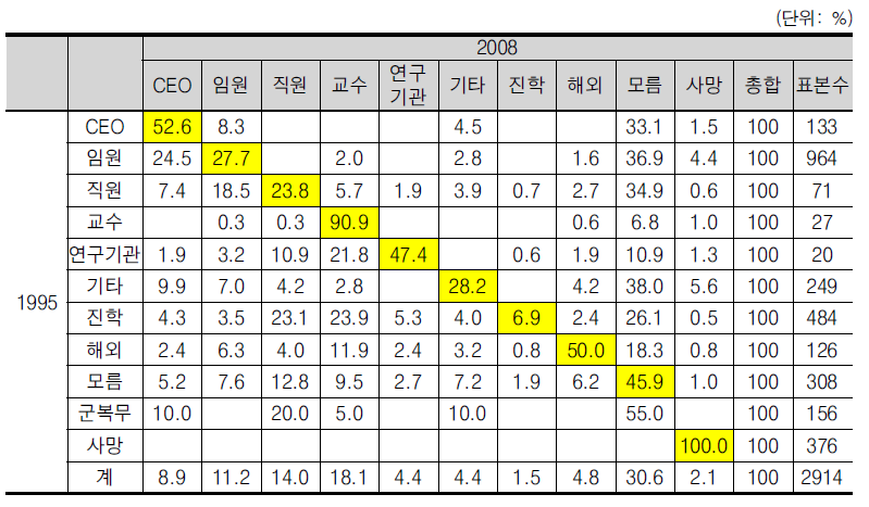 수도권국립대 공대졸업생의 1995→2008년 직무변화