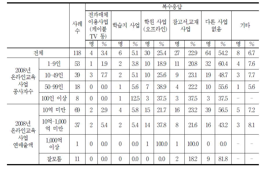 온라인 사업 외 교육사업