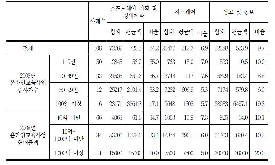 소프트웨어 기획 및 강의제작 / 하드웨어 / 광고 및 홍보