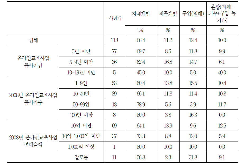 콘텐츠 마련 방법 비중