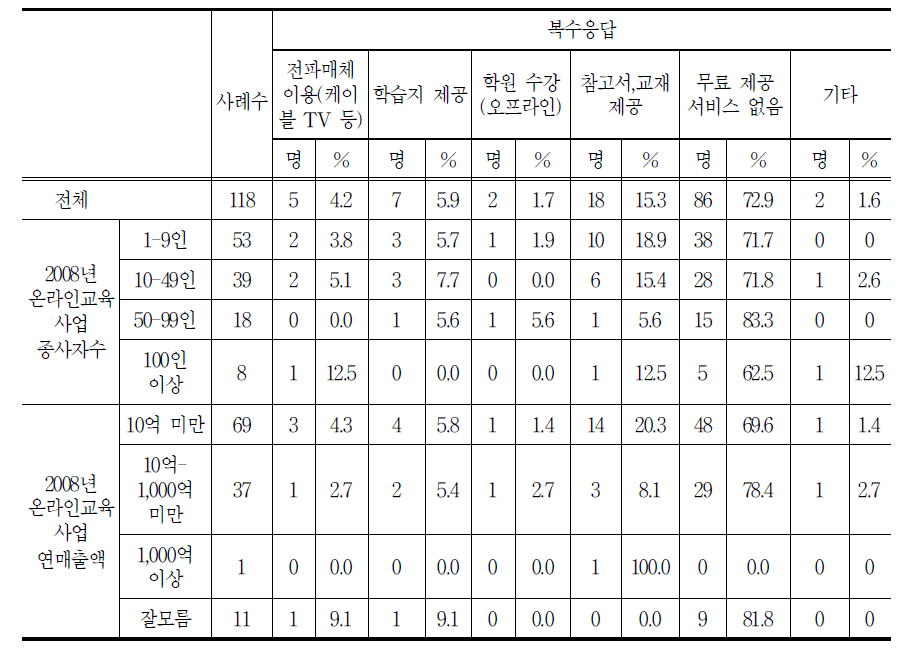 온라인 수강 시 무료로 제공하는 서비스