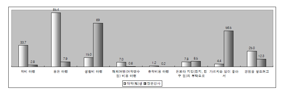 과외교습 목적