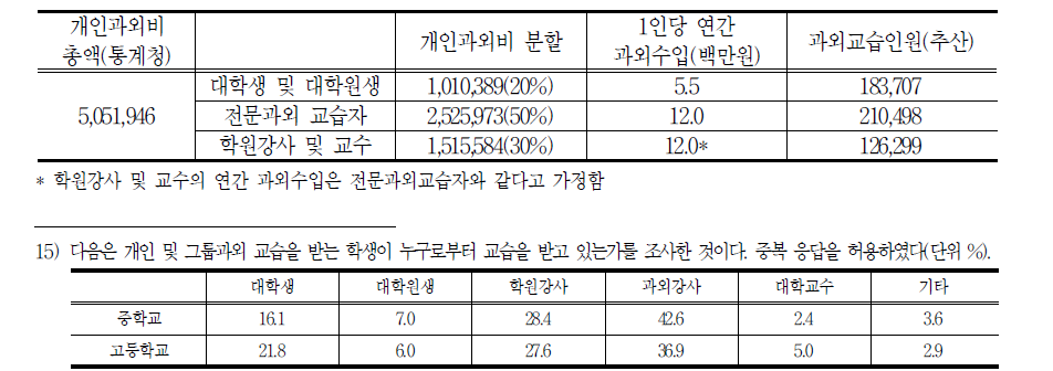 개인과외 교습자수 추정