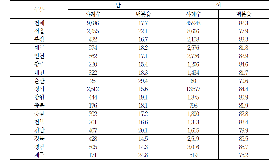 지역별 성별 개인과외 교습자 분포