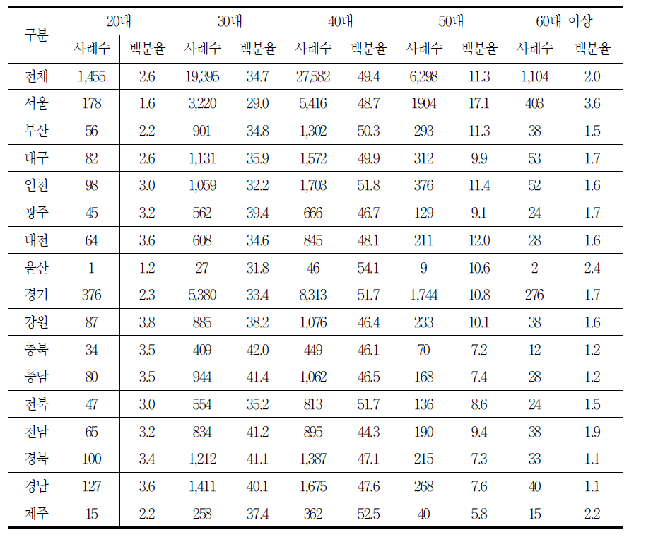 지역별 연령별 개인과외 교습자