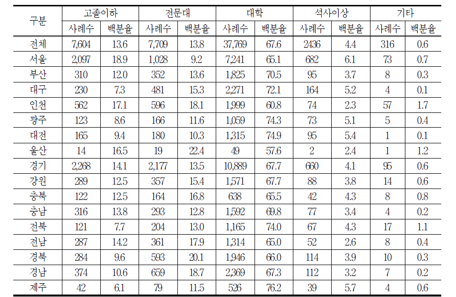 지역별 학력별 개인과외 교습자 분포