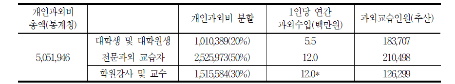 개인과외비 규모를 통해 본 개인과외 교습자 규모