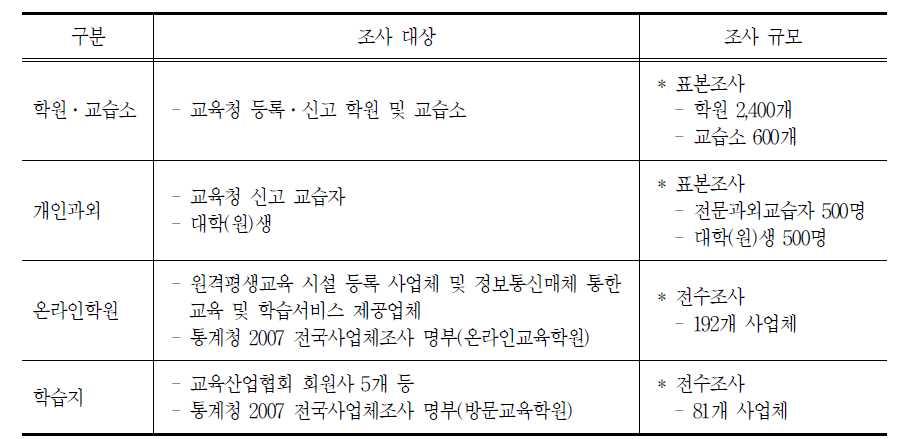 조사 대상 및 규모