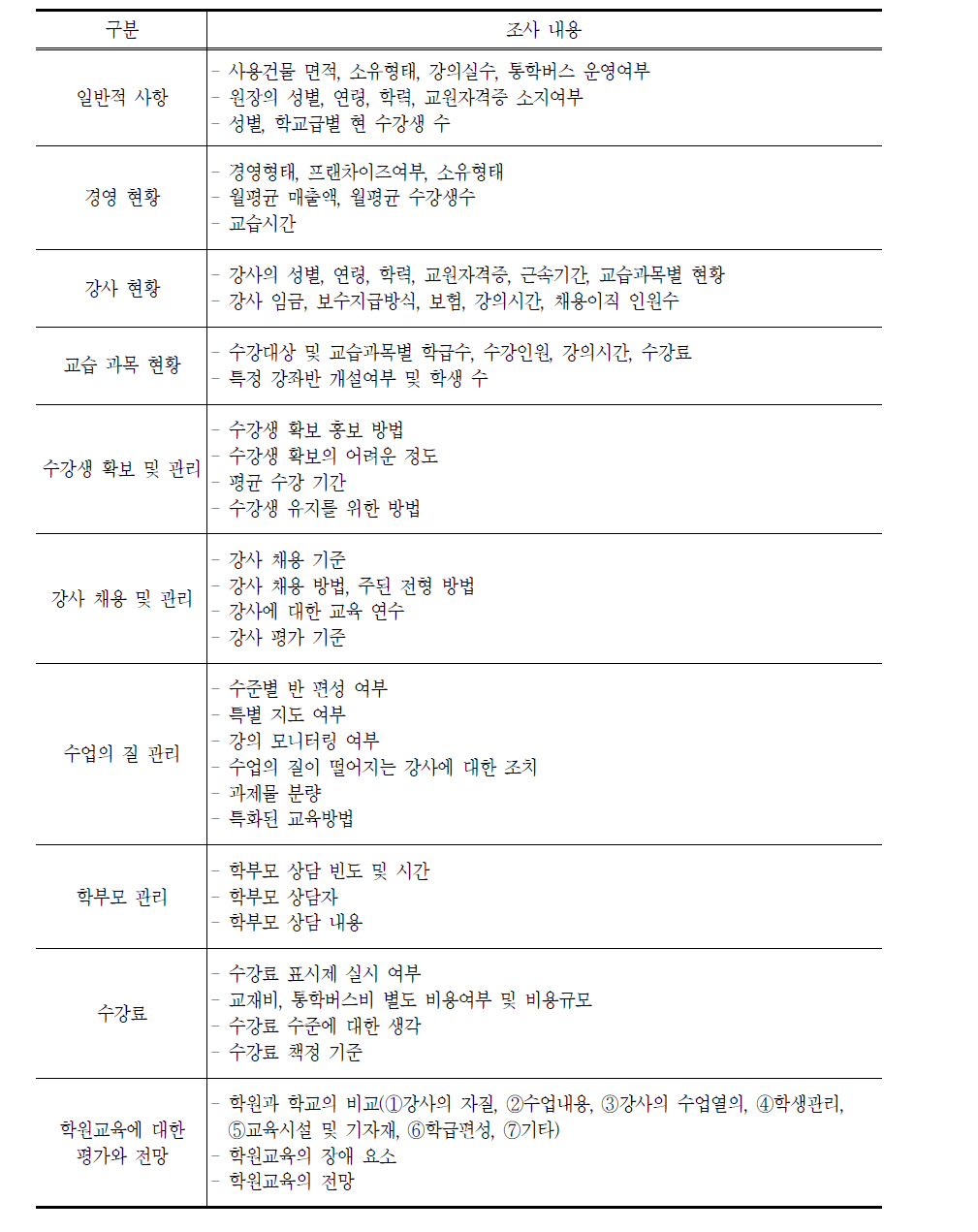 학원 및 교습소 표본조사 설문내용