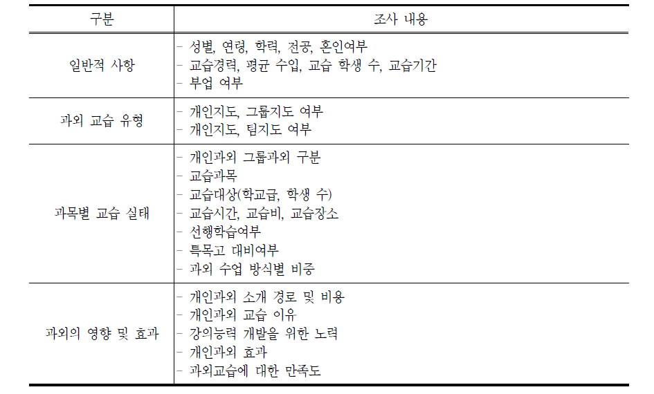 개인과외 교습자 실태조사 설문내용