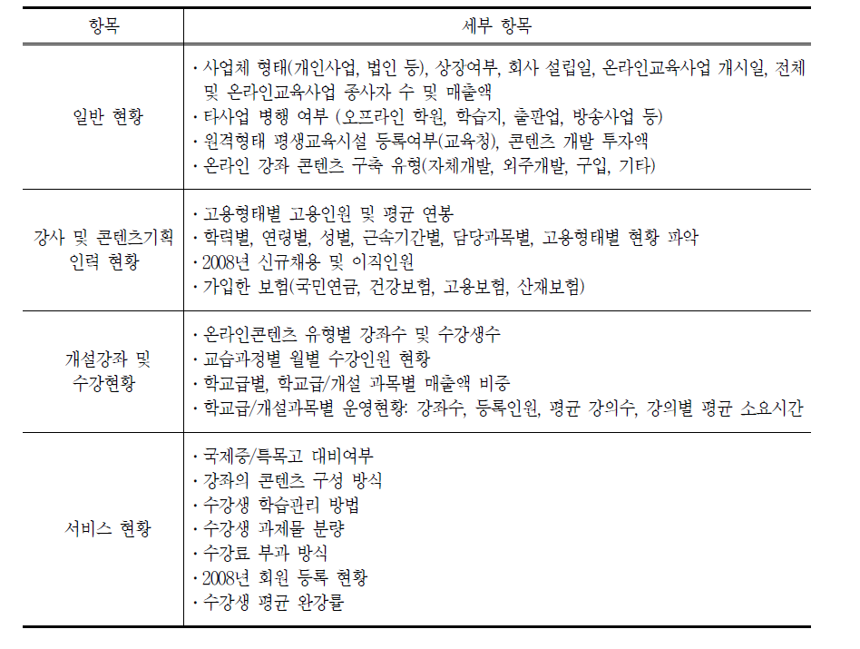 온라인 학원 조사 설문 내용