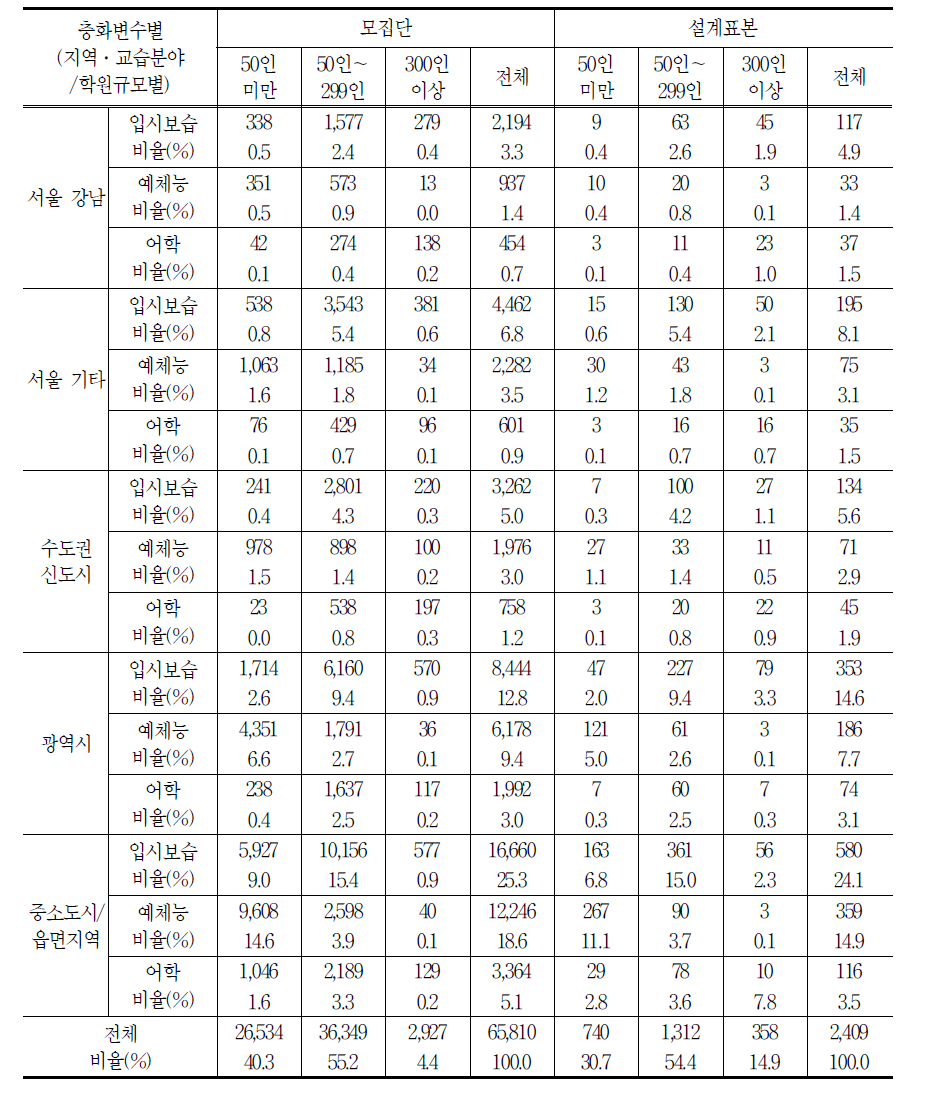 학원의 표본설계Ⅰ