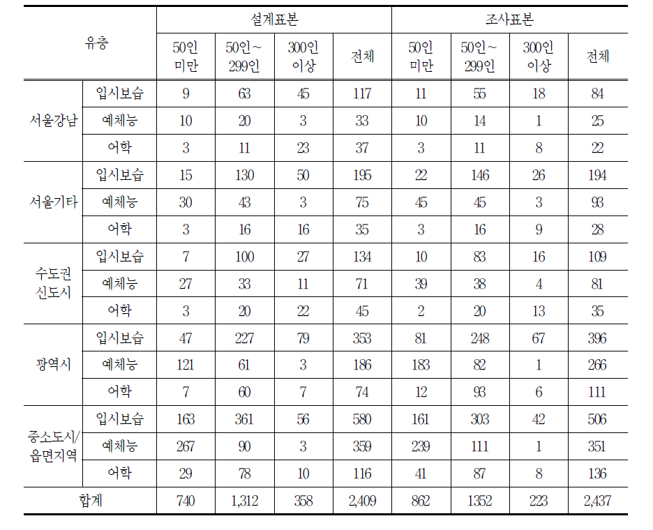 학원의 표본설계Ⅱ