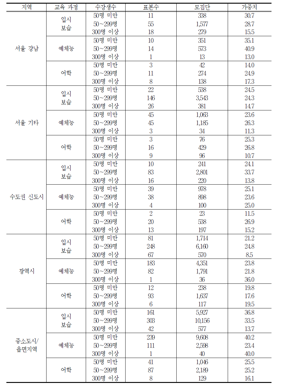 학원의 표본조사의 가중치