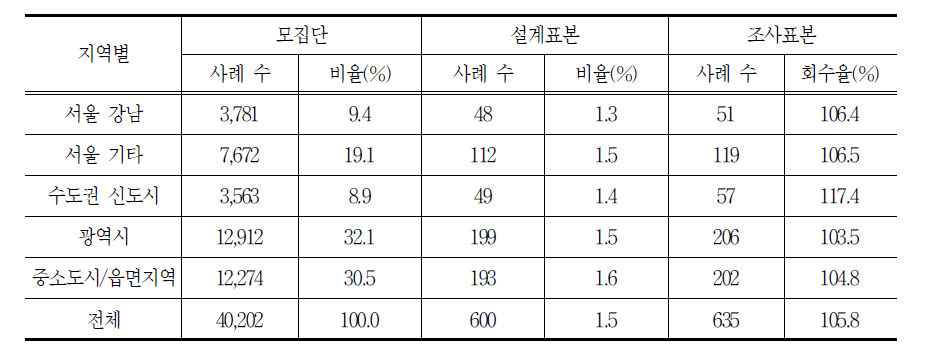 교습소의 표본설계