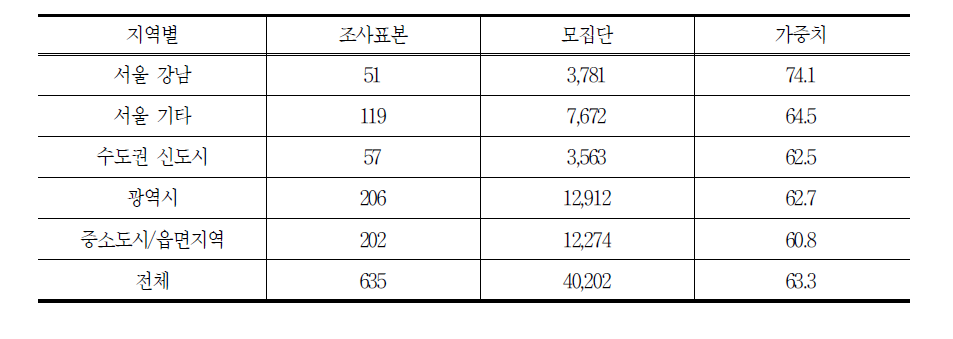 교습소 표본조사의 가중치