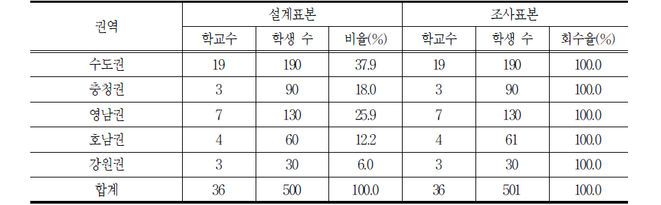 모집단 및 표집비율 - 대학(원)생 과외 교습자