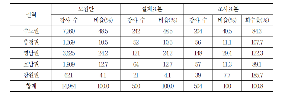 모집단 및 표집비율 - 전문 과외 교습자