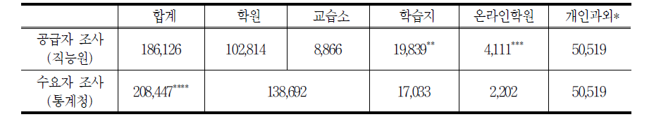 사교육 공급자 총액