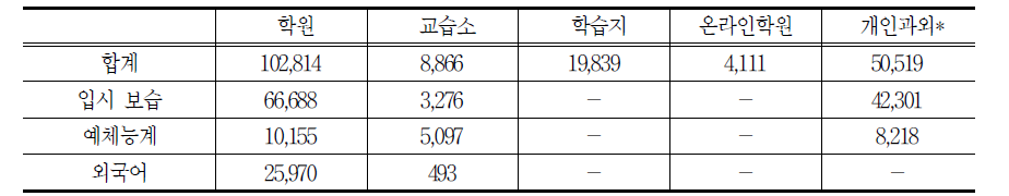 사교육 유형별 사교육비 공급총액