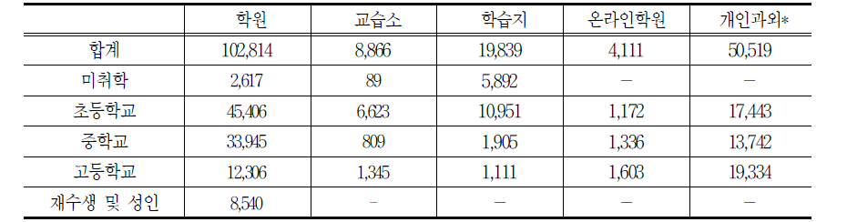 학교급별-사교육 유형별 사교육비 공급규모