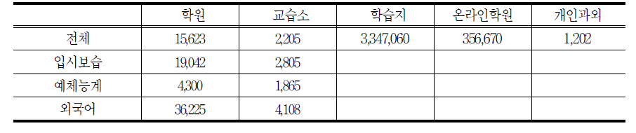 사교육 과목별-유형별 사교육비 평균 매출액