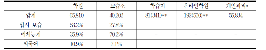 유형별 사교육 공급자(학원) 수