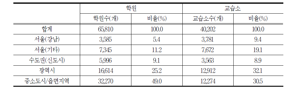 도시규모별 학원 및 교습소