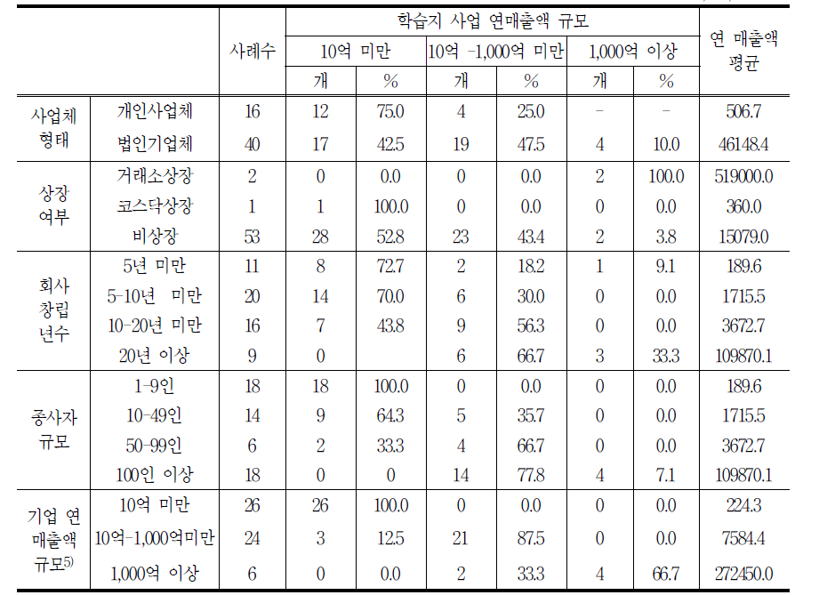 학습지 업체특성별 연매출액 현황