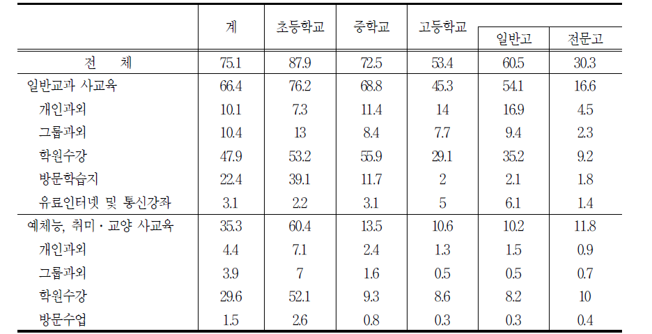 사교육 유형별 교습 학생 비율