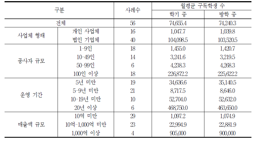 학기 중과 방학 중 구독학생 수