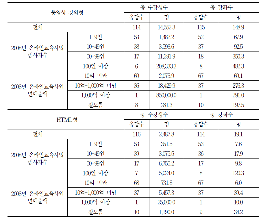 온라인 프로그램별 수강인원과 강좌 수