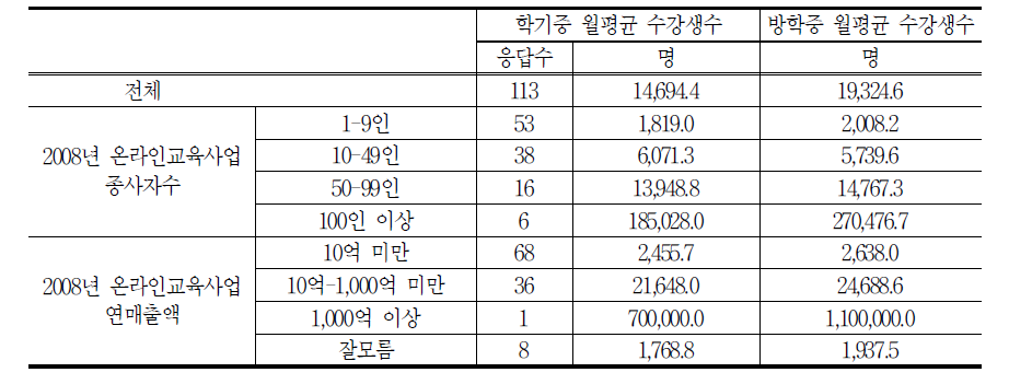 학기 중/방학 중 등록 수강생수